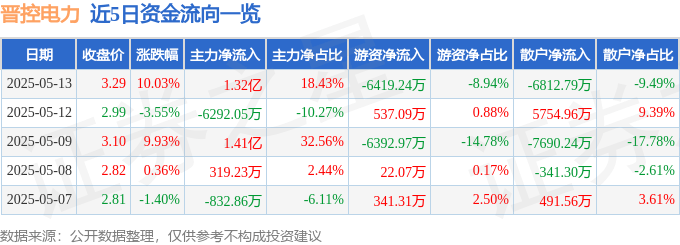 5月13日晉控電力（000767）漲停分析：電力板塊異動(dòng)、煤電成本優(yōu)化、山西國(guó)改驅(qū)動(dòng):電力集控