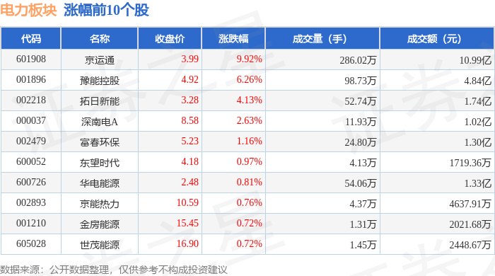 電力板塊5月16日跌0.6%，晉控電力領(lǐng)跌，主力資金凈流出7.18億元:電力集控